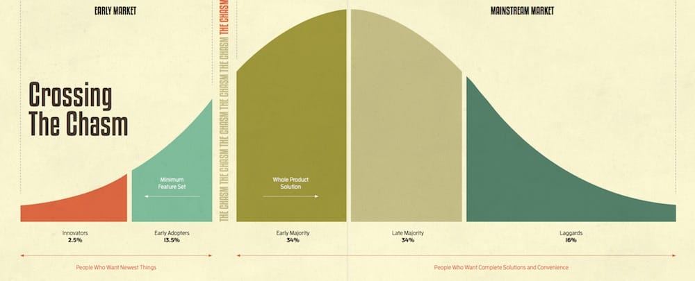Crossing the Chasm by Geoffrey Moore 