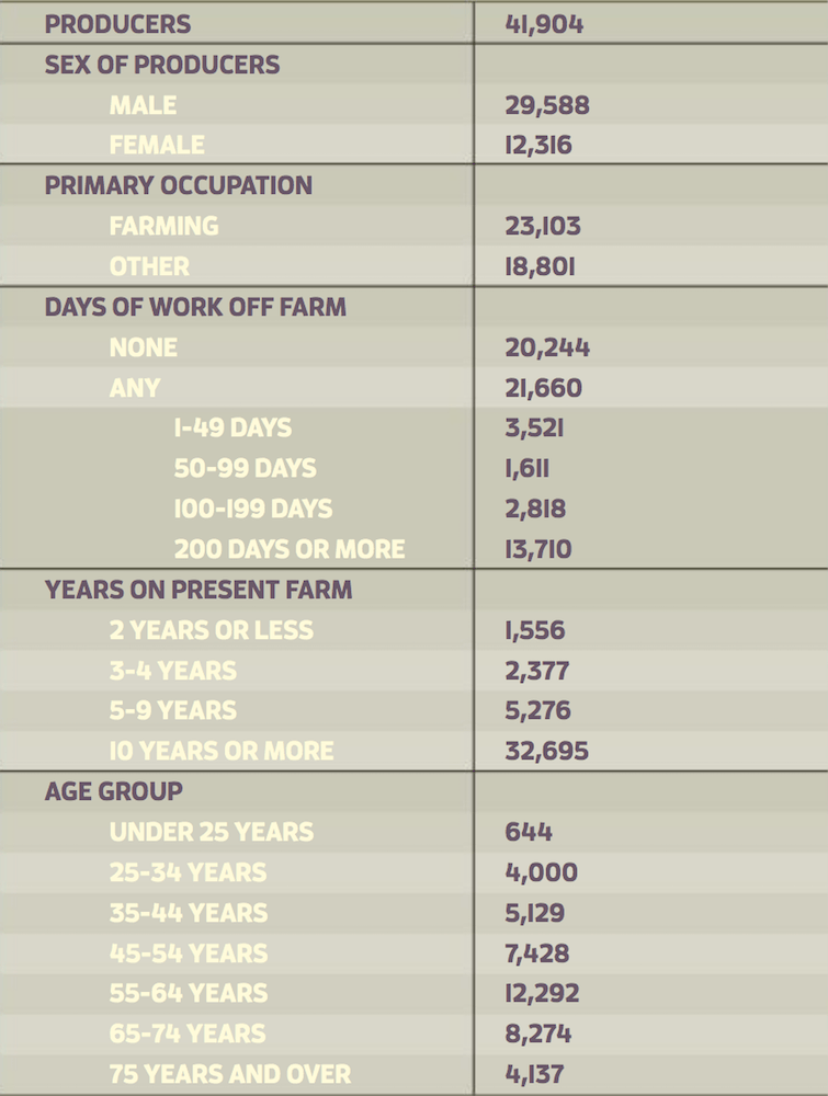 North Dakota Farm Stats