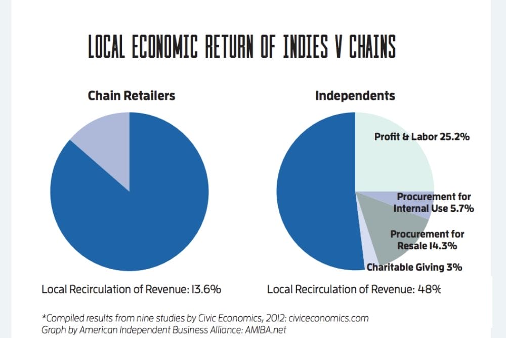 Local Economic Return of Indies Vs Chains