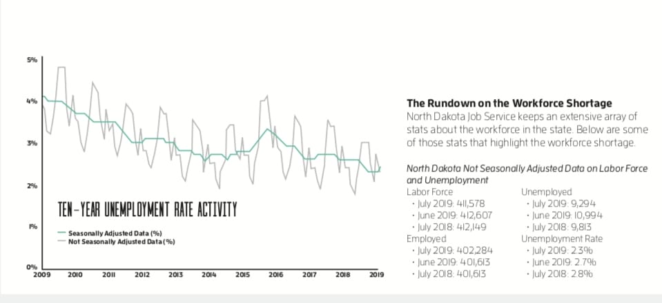 Graph of The Rundown on the Workforce Shortage