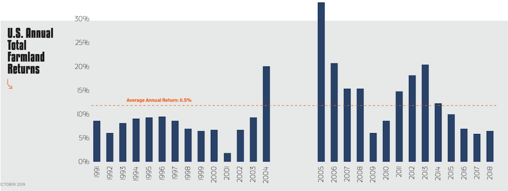 US Annual Total Farmland Returns