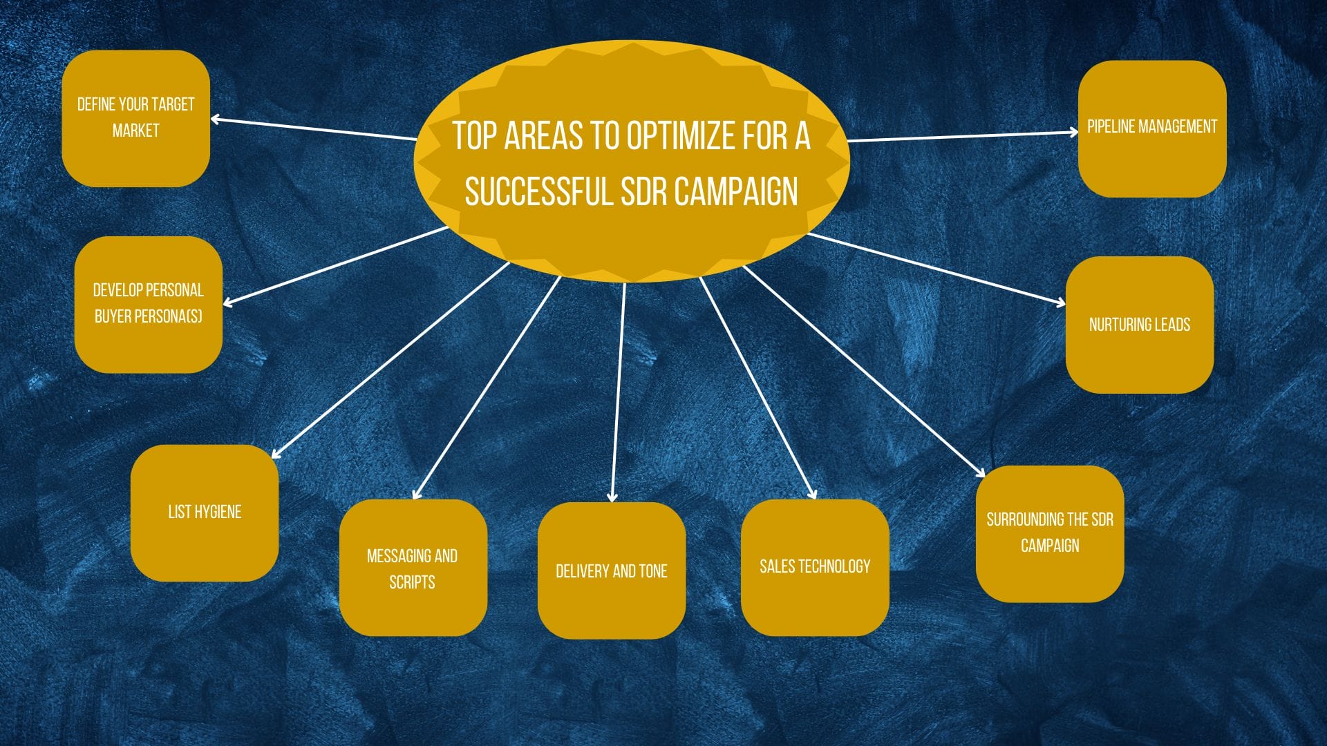 Top Areas to Optimize for a successful SDR Campaign